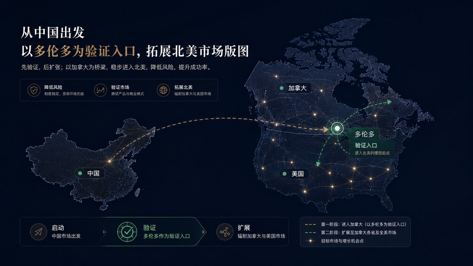 从中国出发以多伦多作为进入北美市场的验证入口
